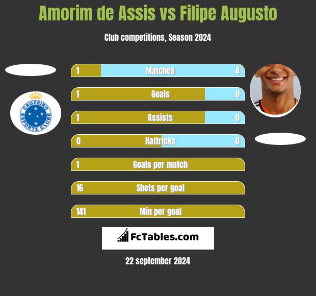 Amorim de Assis vs Filipe Augusto h2h player stats