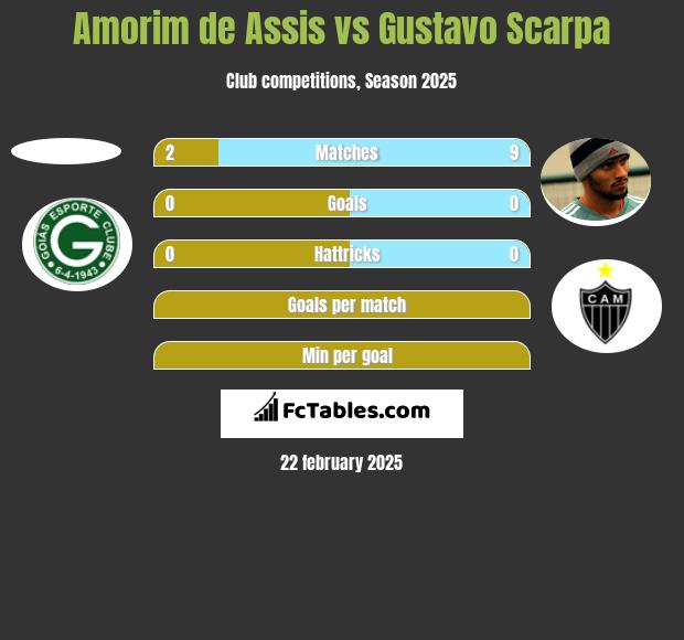 Amorim de Assis vs Gustavo Scarpa h2h player stats