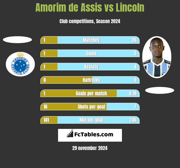 Amorim de Assis vs Lincoln h2h player stats