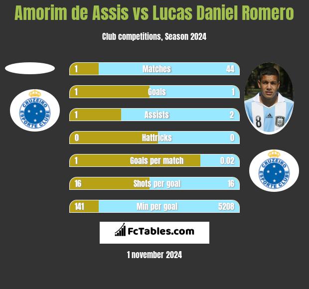 Amorim de Assis vs Lucas Daniel Romero h2h player stats