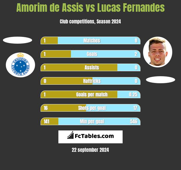 Amorim de Assis vs Lucas Fernandes h2h player stats