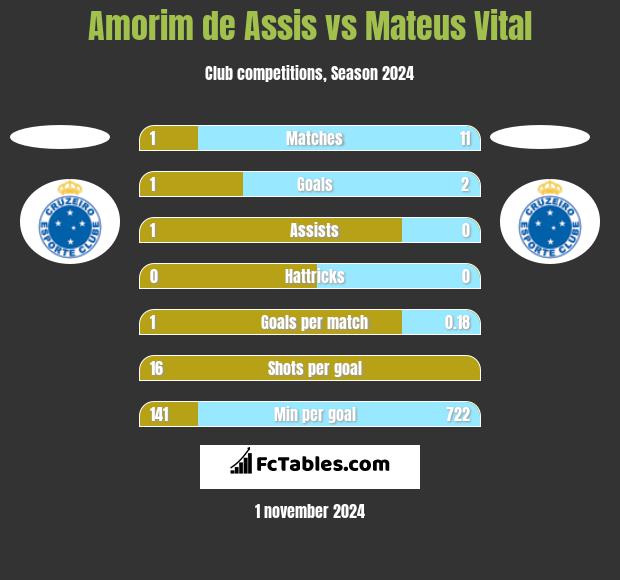 Amorim de Assis vs Mateus Vital h2h player stats