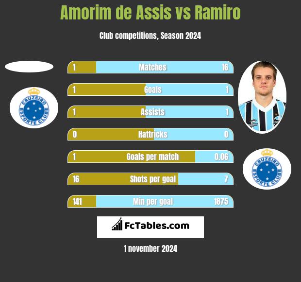 Amorim de Assis vs Ramiro h2h player stats