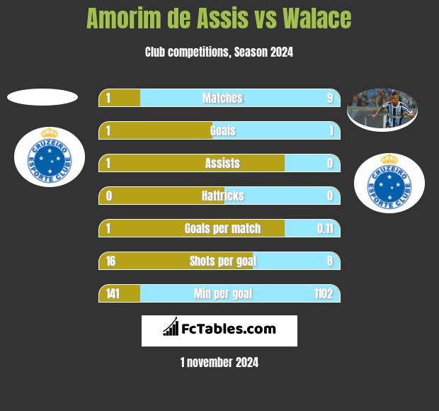 Amorim de Assis vs Walace h2h player stats