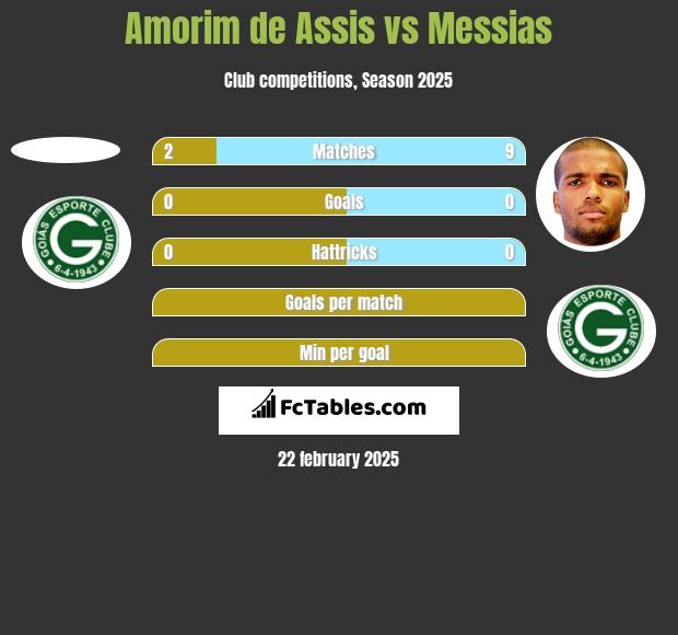 Amorim de Assis vs Messias h2h player stats