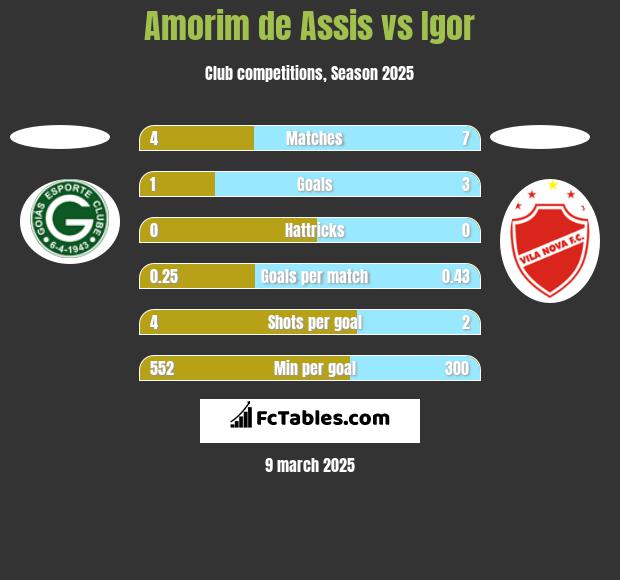 Amorim de Assis vs Igor h2h player stats