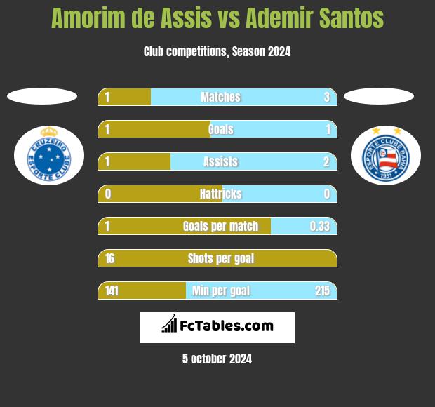 Amorim de Assis vs Ademir Santos h2h player stats