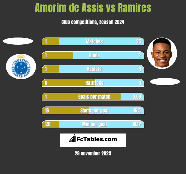 Amorim de Assis vs Ramires h2h player stats