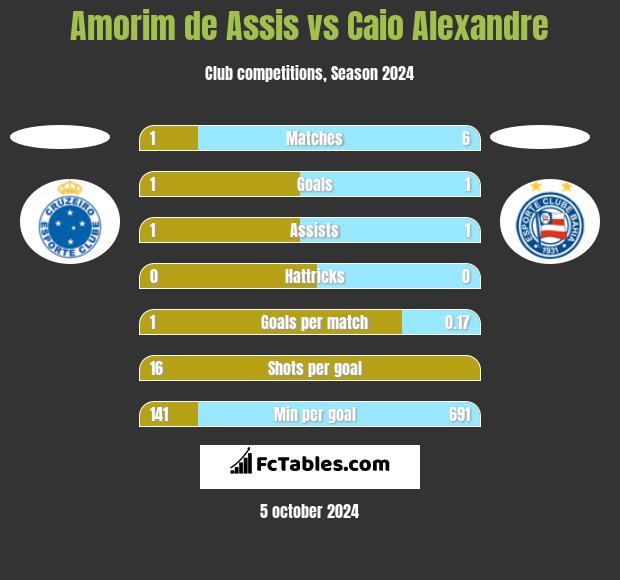 Amorim de Assis vs Caio Alexandre h2h player stats