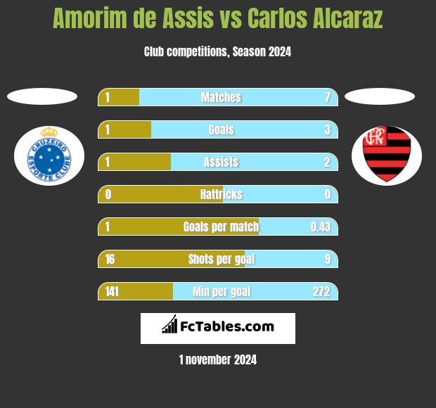 Amorim de Assis vs Carlos Alcaraz h2h player stats