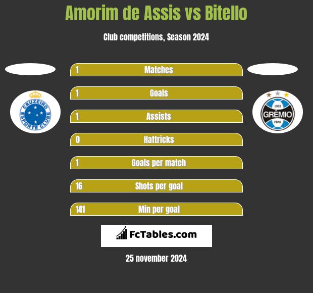 Amorim de Assis vs Bitello h2h player stats