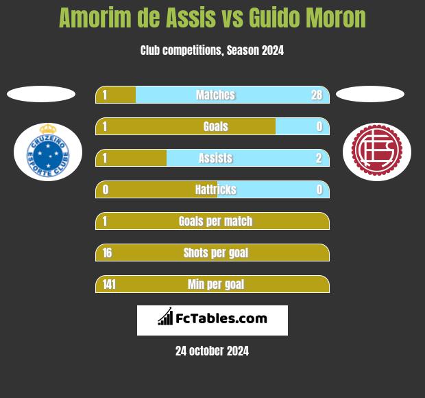 Amorim de Assis vs Guido Moron h2h player stats