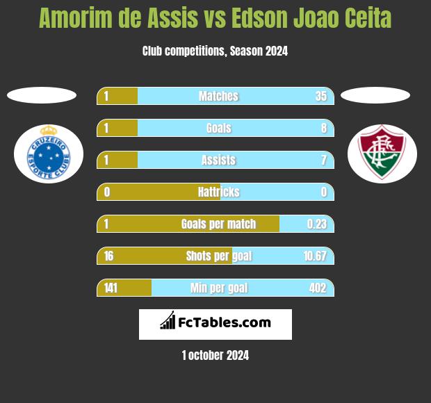 Amorim de Assis vs Edson Joao Ceita h2h player stats