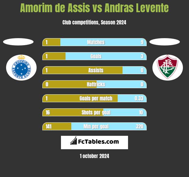 Amorim de Assis vs Andras Levente h2h player stats