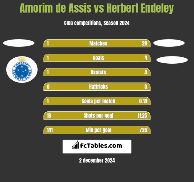 Amorim de Assis vs Herbert Endeley h2h player stats