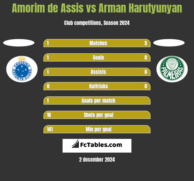 Amorim de Assis vs Arman Harutyunyan h2h player stats