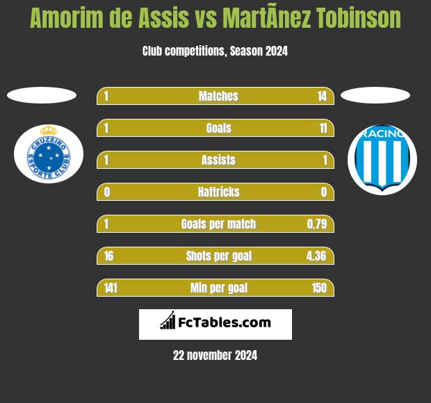 Amorim de Assis vs MartÃ­nez Tobinson h2h player stats