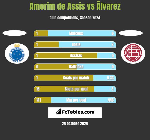 Amorim de Assis vs Ãlvarez h2h player stats