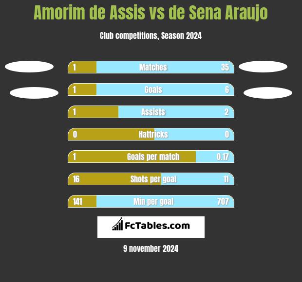 Amorim de Assis vs de Sena Araujo h2h player stats