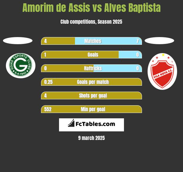 Amorim de Assis vs Alves Baptista h2h player stats