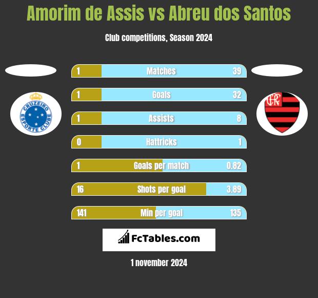 Amorim de Assis vs Abreu dos Santos h2h player stats