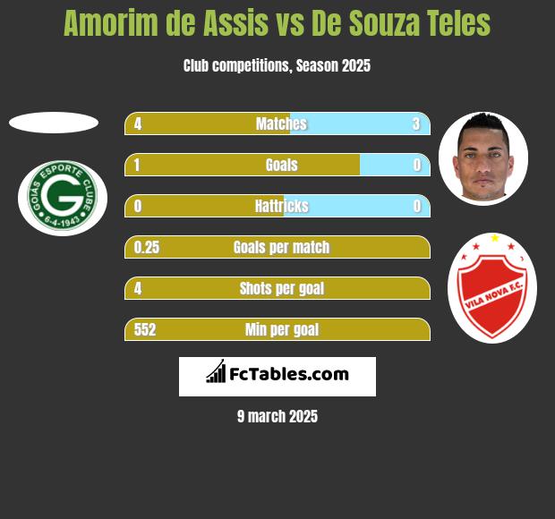 Amorim de Assis vs De Souza Teles h2h player stats