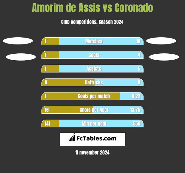 Amorim de Assis vs Coronado h2h player stats