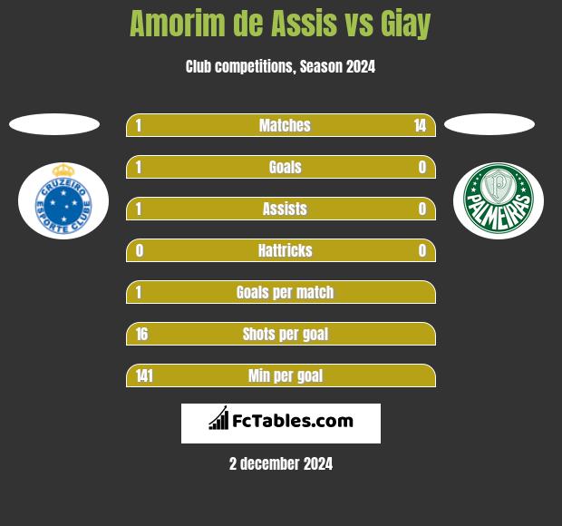 Amorim de Assis vs Giay h2h player stats