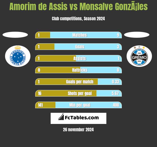 Amorim de Assis vs Monsalve GonzÃ¡les h2h player stats