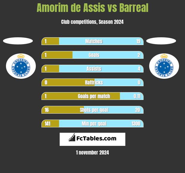 Amorim de Assis vs Barreal h2h player stats