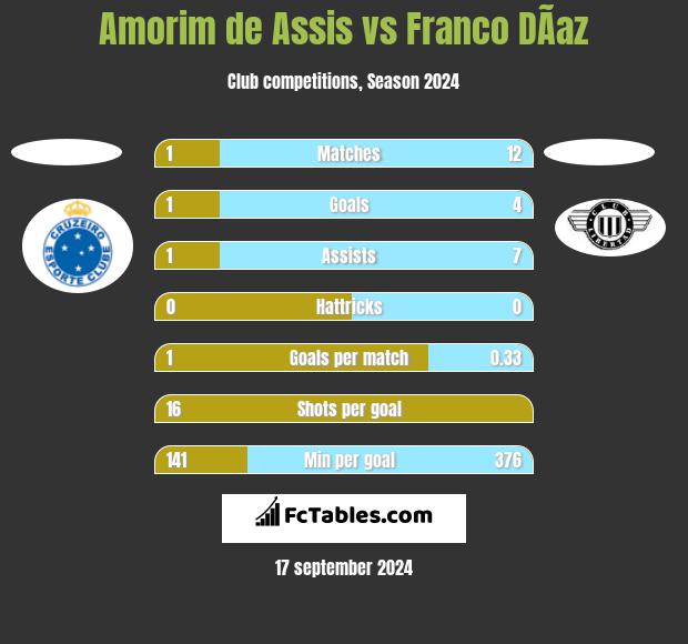 Amorim de Assis vs Franco DÃ­az h2h player stats