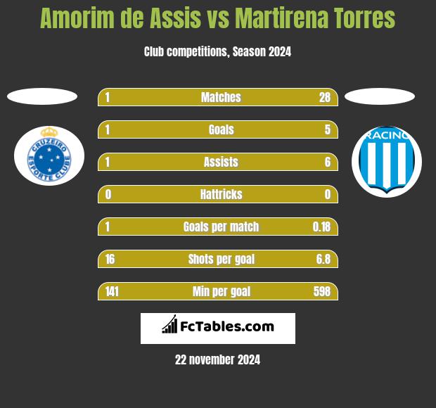 Amorim de Assis vs Martirena Torres h2h player stats