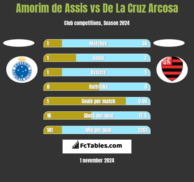 Amorim de Assis vs De La Cruz Arcosa h2h player stats