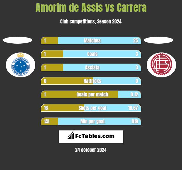 Amorim de Assis vs Carrera h2h player stats