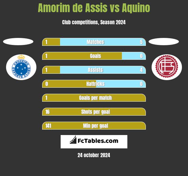 Amorim de Assis vs Aquino h2h player stats