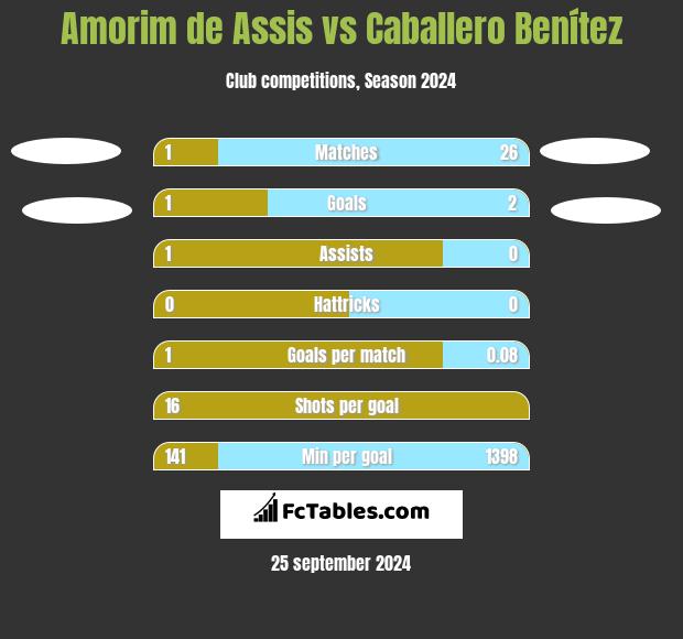 Amorim de Assis vs Caballero Benítez h2h player stats