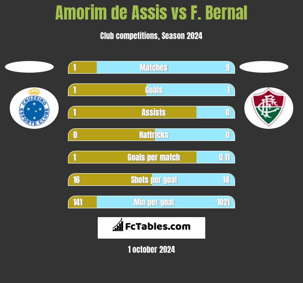 Amorim de Assis vs F. Bernal h2h player stats