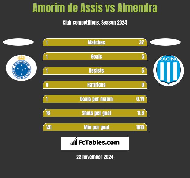 Amorim de Assis vs Almendra h2h player stats