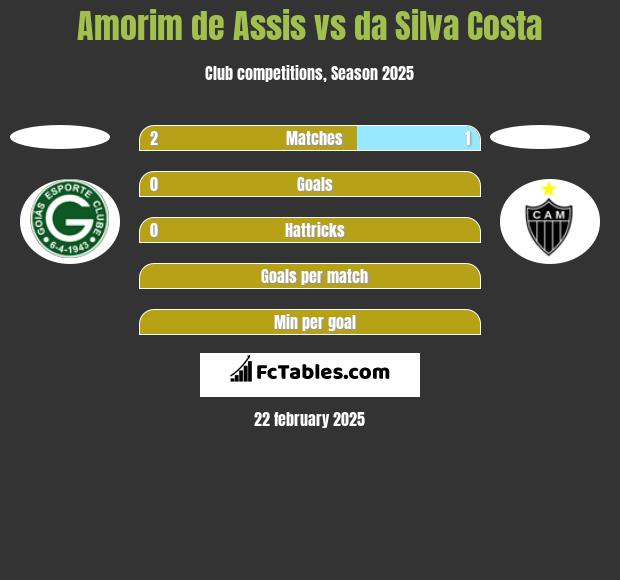 Amorim de Assis vs da Silva Costa h2h player stats