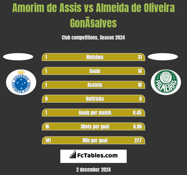 Amorim de Assis vs Almeida de Oliveira GonÃ§alves h2h player stats