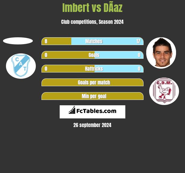 Imbert vs DÃ­az h2h player stats