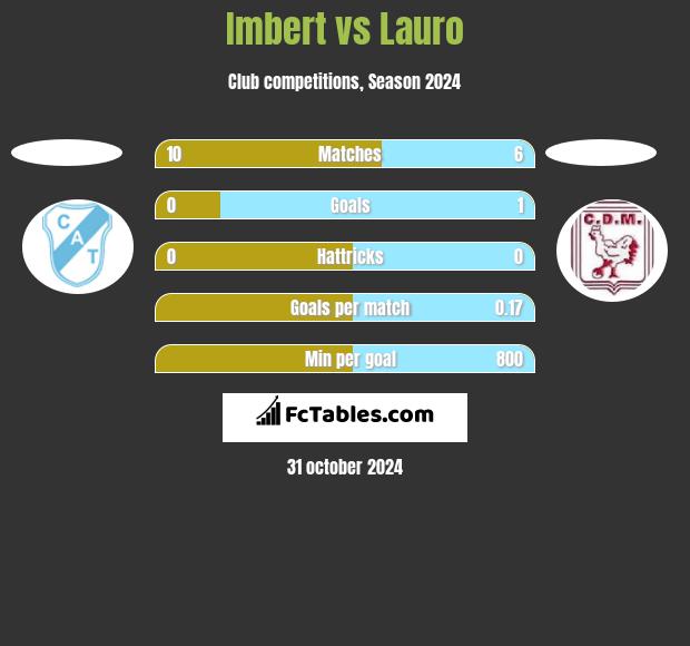 Imbert vs Lauro h2h player stats