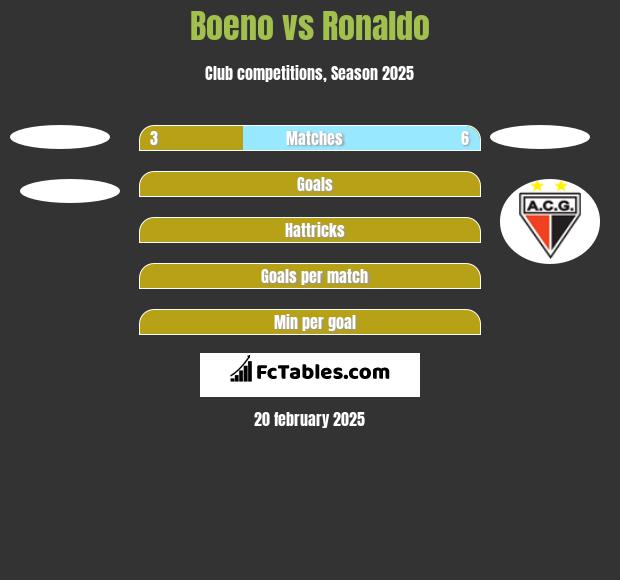 Boeno vs Ronaldo h2h player stats