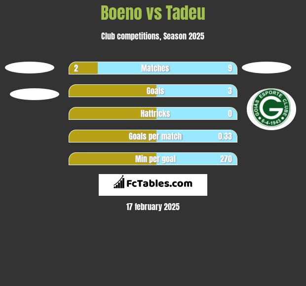 Boeno vs Tadeu h2h player stats