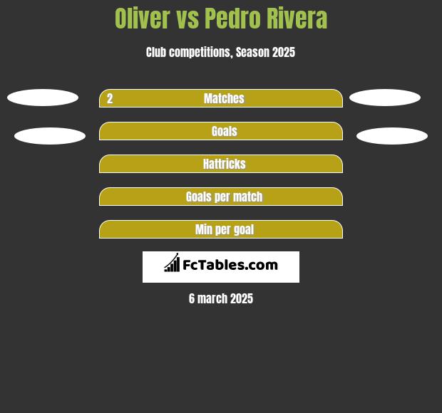 Oliver vs Pedro Rivera h2h player stats