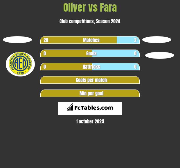 Oliver vs Fara h2h player stats