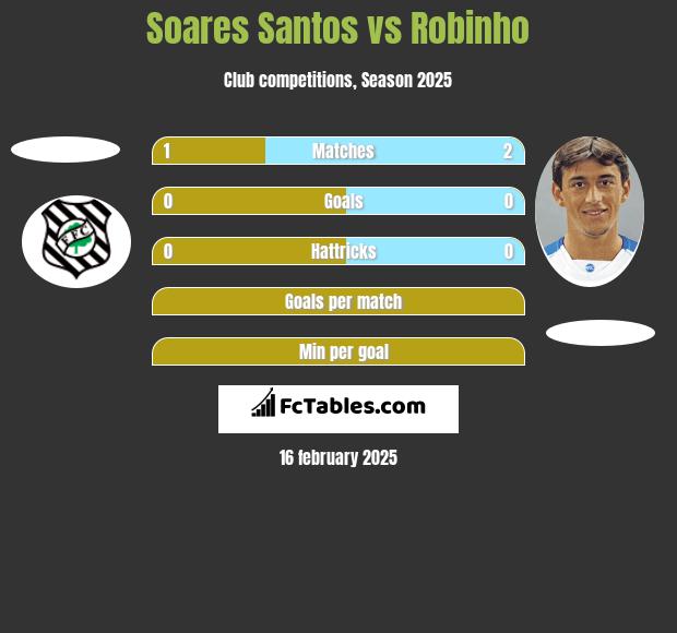 Soares Santos vs Robinho h2h player stats