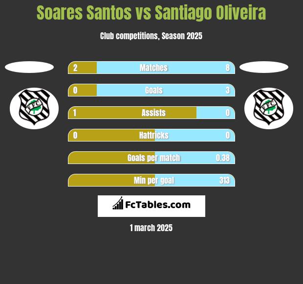 Soares Santos vs Santiago Oliveira h2h player stats