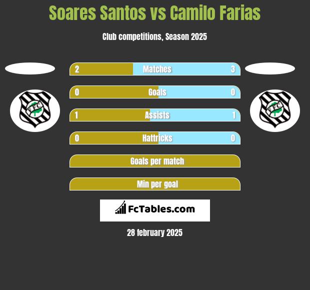 Soares Santos vs Camilo Farias h2h player stats