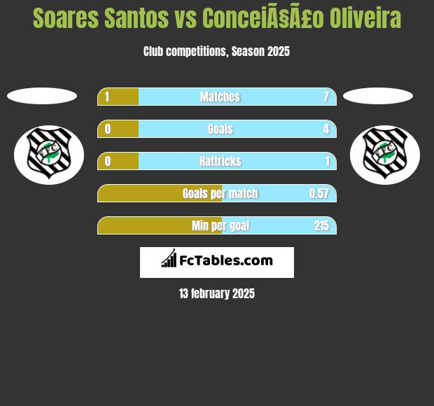 Soares Santos vs ConceiÃ§Ã£o Oliveira h2h player stats